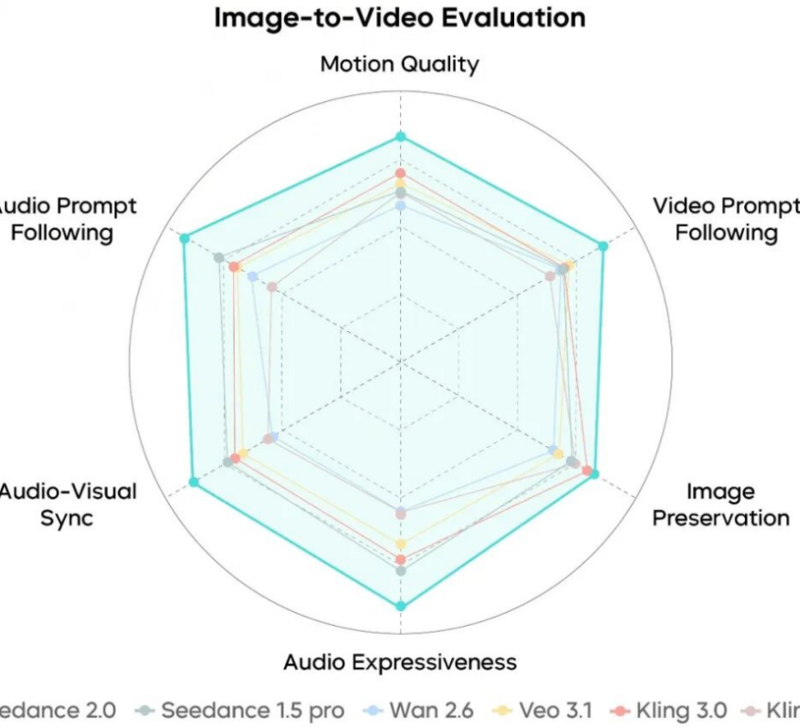 How to Engineering High Fidelity Motion Through Advanced Diffusion Architecture with Seedance 2.0