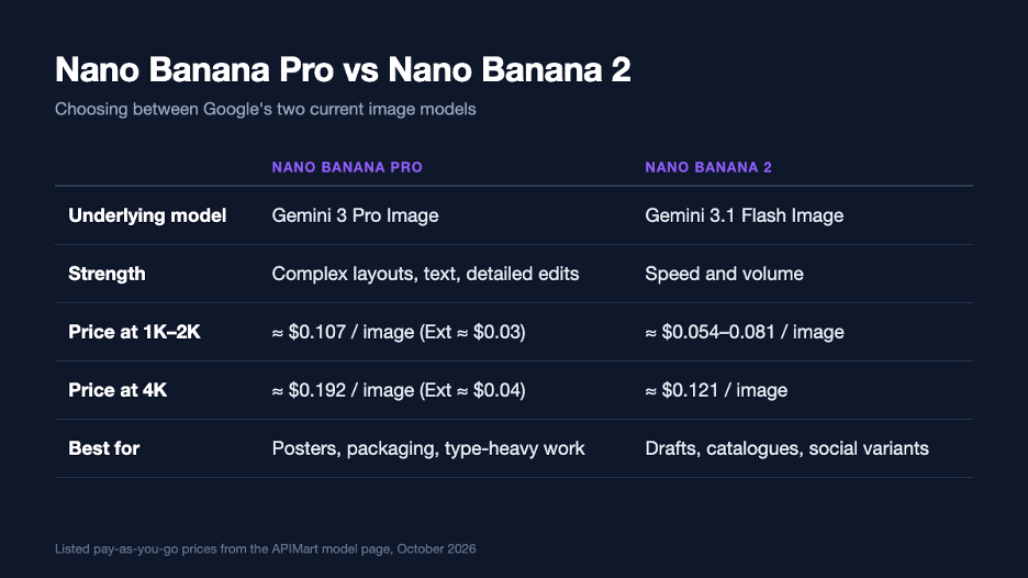 How the two models compare on strengths and listed per-image prices, October 2026.